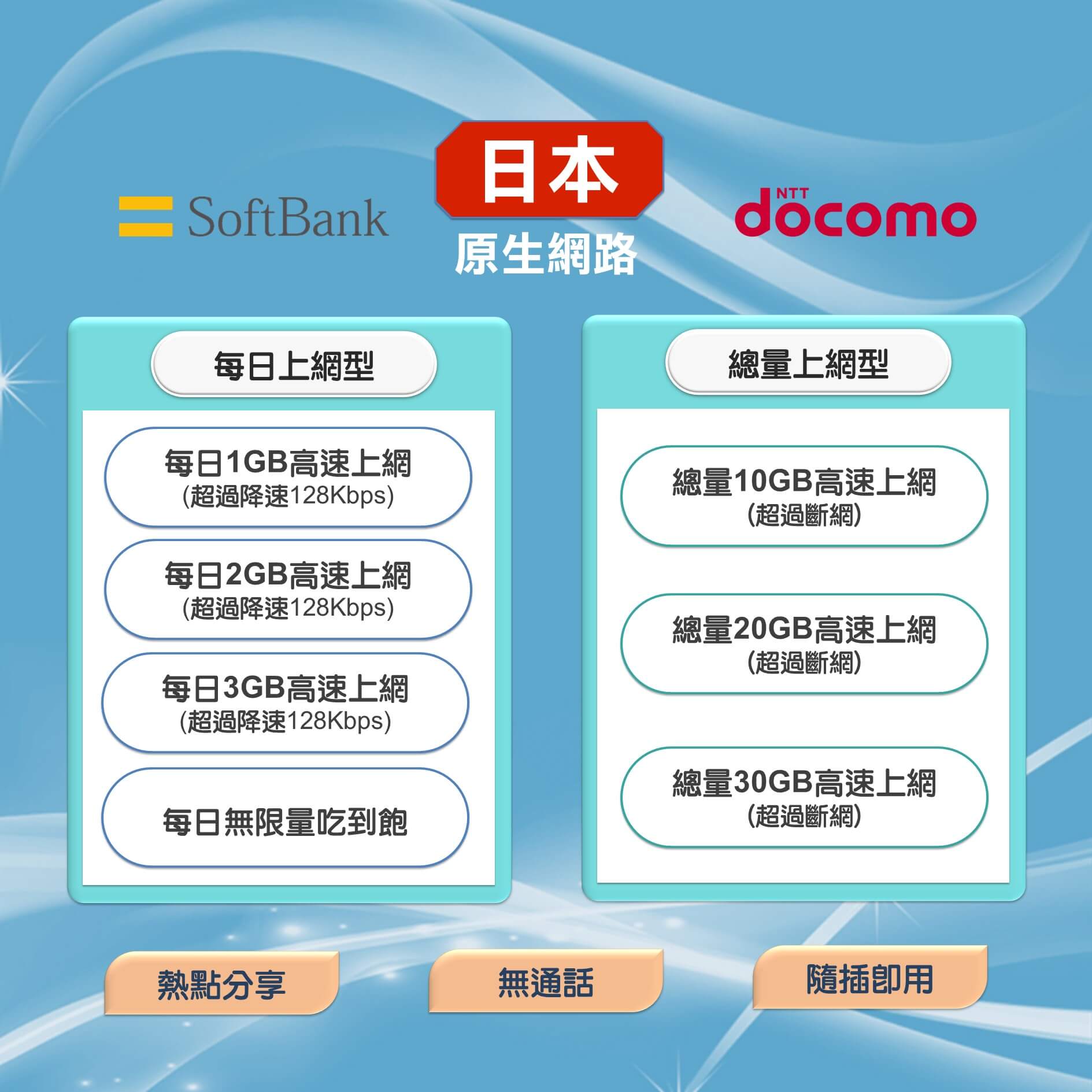 【日本原生網路上網卡】任選 SoftBank / IIJ(docomo)電信網路 上網SIM卡