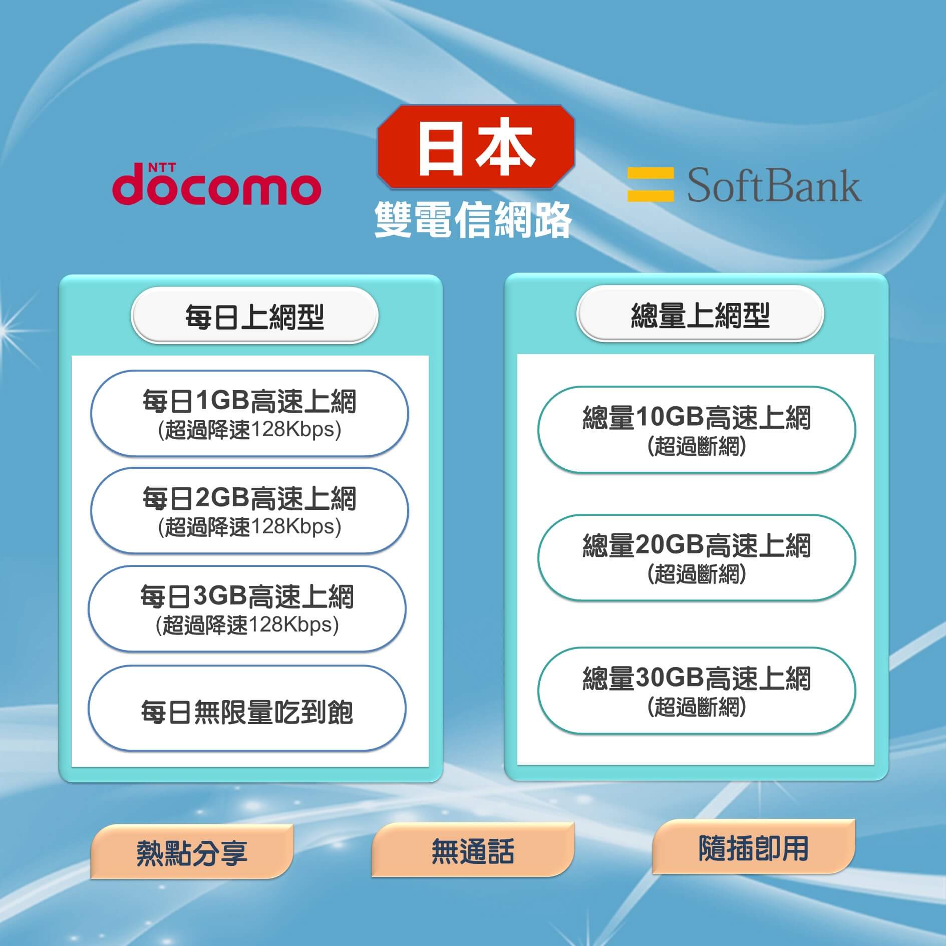 【日本雙電信上網卡】docomo、SoftBank 網路 上網SIM卡